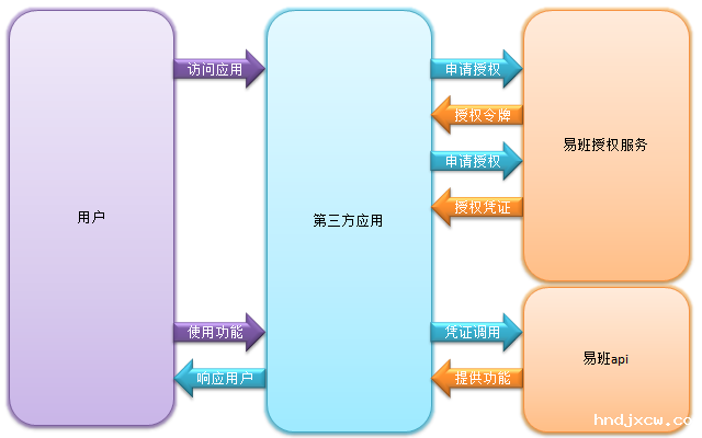 授权流程